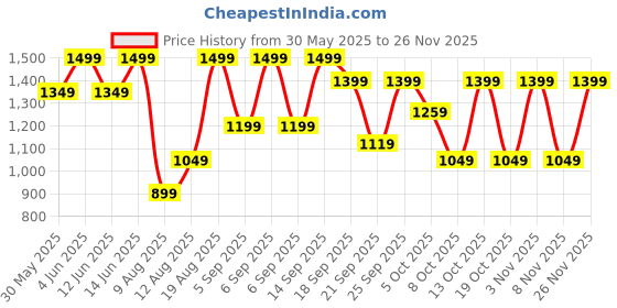 myntra.com H&M Linen-Blend Shorts h&m Price History Graph from 30 May 2025 to 26 Nov 2025