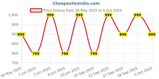 myntra.com H&M Linen-Blend Shorts h&m Price History Graph from 30 May 2025 to 4 Oct 2025