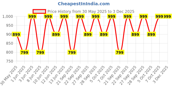 myntra.com H&M Linen-Blend Shorts h&m Price History Graph from 30 May 2025 to 3 Dec 2025