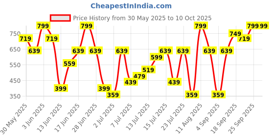 myntra.com H&M Linen-Blend Shorts h&m Price History Graph from 30 May 2025 to 4 Oct 2025