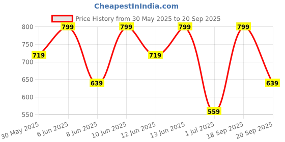 myntra.com H&M Linen-Blend Shorts h&m Price History Graph from 30 May 2025 to 20 Sep 2025