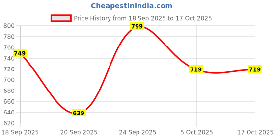 myntra.com H&M Linen-Blend Shorts h&m Price History Graph from 18 Sep 2025 to 15 Oct 2025