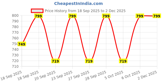 myntra.com H&M Linen-Blend Shorts h&m Price History Graph from 18 Sep 2025 to 2 Dec 2025