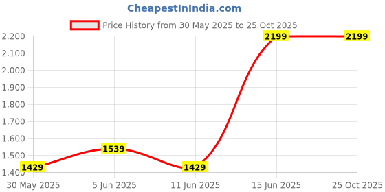 myntra.com H&M Linen-Blend Skirt h&m Price History Graph from 30 May 2025 to 25 Oct 2025