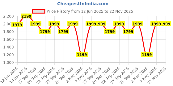 myntra.com H&M Linen-Blend Skirt h&m Price History Graph from 12 Jun 2025 to 22 Nov 2025