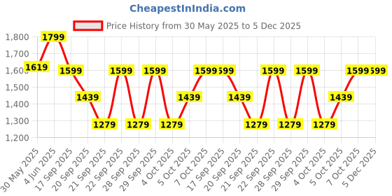 myntra.com H&M Linen-Blend Suit Trousers h&m Price History Graph from 30 May 2025 to 5 Dec 2025