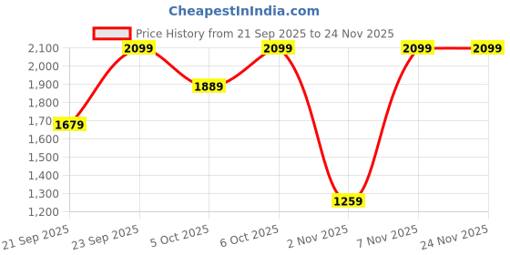 myntra.com H&M Linen-Blend Suit Waistcoat h&m Price History Graph from 21 Sep 2025 to 24 Nov 2025