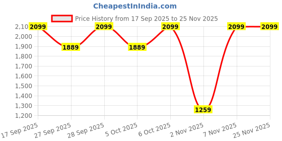 myntra.com H&M Linen-Blend Suit Waistcoat h&m Price History Graph from 17 Sep 2025 to 24 Nov 2025