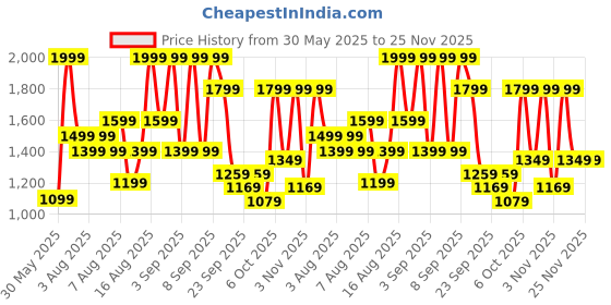 myntra.com H&M Linen-Blend Tailored Trousers h&m Price History Graph from 30 May 2025 to 24 Nov 2025