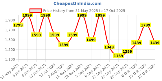 myntra.com H&M Linen-Blend Tailored Trousers h&m Price History Graph from 31 May 2025 to 17 Oct 2025