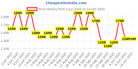 myntra.com H&M Linen-Blend Tailored Trousers h&m Price History Graph from 2 Jun 2025 to 13 Oct 2025