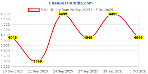myntra.com H&M Linen-Blend Tie-Strap Dress h&m Price History Graph from 20 Sep 2025 to 5 Oct 2025