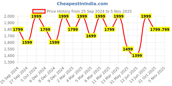 myntra.com H&M Linen-Blend Trousers h&m Price History Graph from 25 Sep 2024 to 3 Nov 2025
