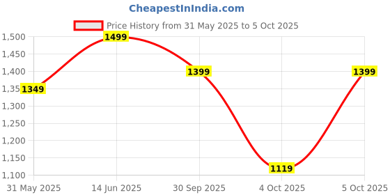 myntra.com H&M Linen-Blend Trousers h&m Price History Graph from 31 May 2025 to 5 Oct 2025