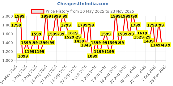 myntra.com H&M Linen-Blend Trousers h&m Price History Graph from 30 May 2025 to 23 Nov 2025