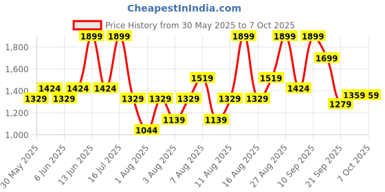myntra.com H&M Linen-Blend Trousers h&m Price History Graph from 30 May 2025 to 7 Oct 2025