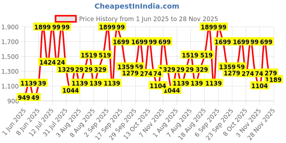 myntra.com H&M Linen-Blend Trousers h&m Price History Graph from 1 Jun 2025 to 28 Nov 2025