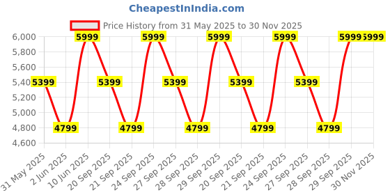myntra.com H&M Linen-Blend Trousers h&m Price History Graph from 31 May 2025 to 30 Nov 2025
