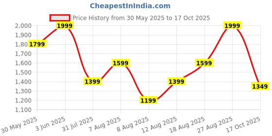 myntra.com H&M Linen-Blend Trousers h&m Price History Graph from 30 May 2025 to 17 Oct 2025