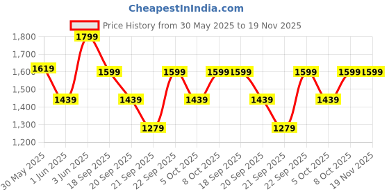 myntra.com H&M Linen-Blend Trousers h&m Price History Graph from 30 May 2025 to 18 Nov 2025