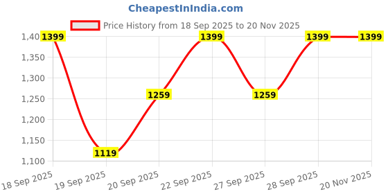 myntra.com H&M Linen-Blend Waistcoat h&m Price History Graph from 18 Sep 2025 to 19 Nov 2025