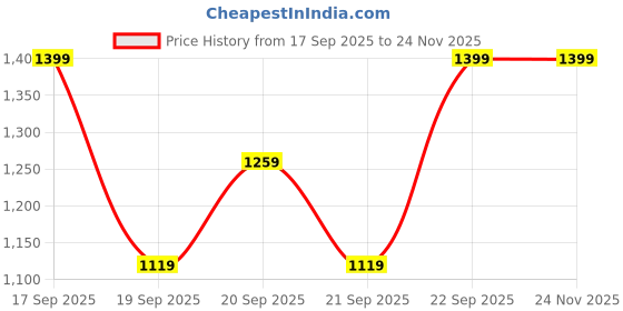 myntra.com H&M Linen-Blend Waistcoat h&m Price History Graph from 17 Sep 2025 to 23 Nov 2025