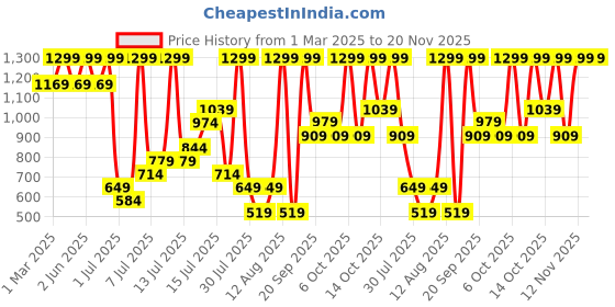 myntra.com H&M Linen Cap h&m Price History Graph from 1 Mar 2025 to 19 Nov 2025
