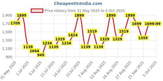 myntra.com H&M Linen Drawstring Shorts h&m Price History Graph from 31 May 2025 to 5 Oct 2025