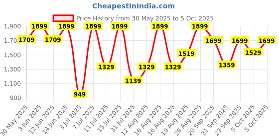 myntra.com H&M Linen Drawstring Shorts h&m Price History Graph from 30 May 2025 to 5 Oct 2025