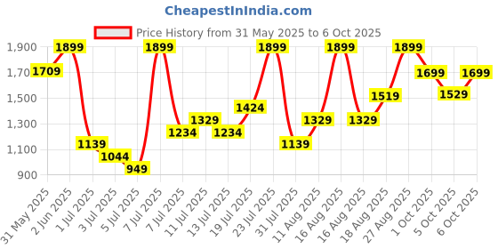 myntra.com H&M Linen Drawstring Shorts h&m Price History Graph from 31 May 2025 to 6 Oct 2025