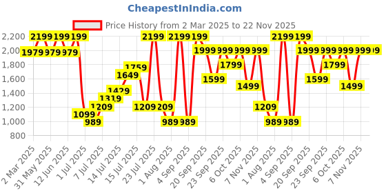 myntra.com H&M Linen Dress h&m Price History Graph from 2 Mar 2025 to 22 Nov 2025