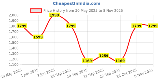 myntra.com H&M Linen Shirt h&m Price History Graph from 30 May 2025 to 7 Nov 2025