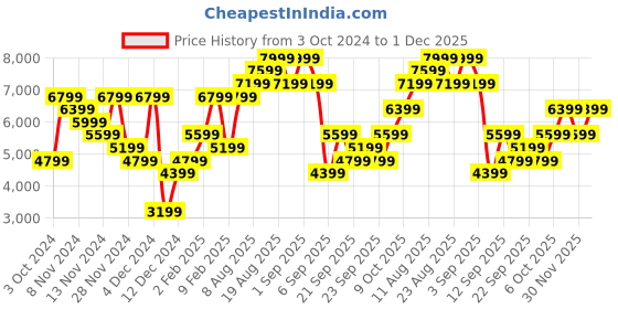 myntra.com H&M Linen Single Duvet Cover Set h&m Price History Graph from 3 Oct 2024 to 30 Nov 2025