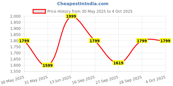 myntra.com H&M Linen Trousers h&m Price History Graph from 30 May 2025 to 4 Oct 2025