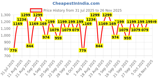 myntra.com H&M Long Cotton-Blend Table Runner h&m Price History Graph from 31 Jul 2025 to 25 Nov 2025