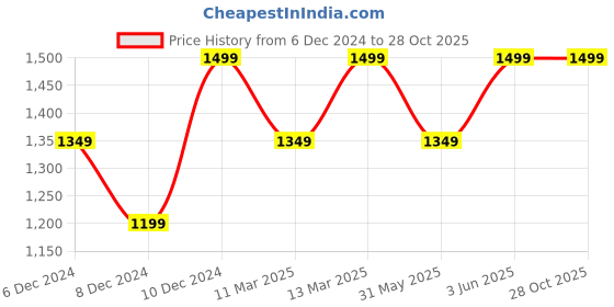 myntra.com H&M Long Embellished Earrings h&m Price History Graph from 6 Dec 2024 to 28 Oct 2025