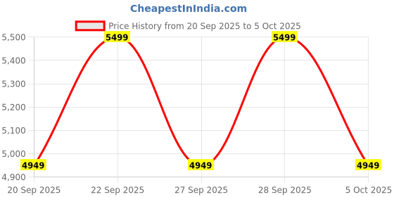 myntra.com H&M Long gilet h&m Price History Graph from 20 Sep 2025 to 4 Oct 2025