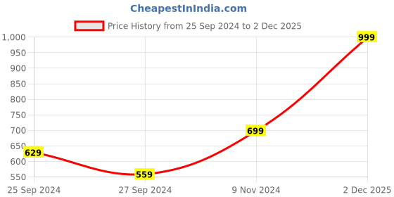 myntra.com H&M Long-Sleeved Jersey  Top h&m Price History Graph from 25 Sep 2024 to 2 Dec 2025