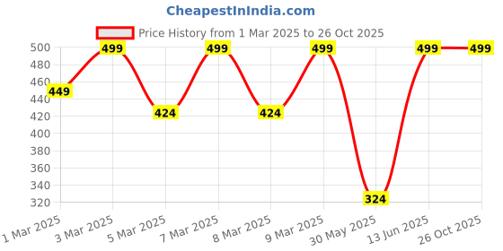 myntra.com H&M Long-Sleeved Jersey Top h&m Price History Graph from 1 Mar 2025 to 26 Oct 2025