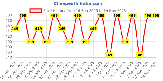 myntra.com H&M Long-Sleeved Jersey Top h&m Price History Graph from 16 Sep 2025 to 19 Nov 2025