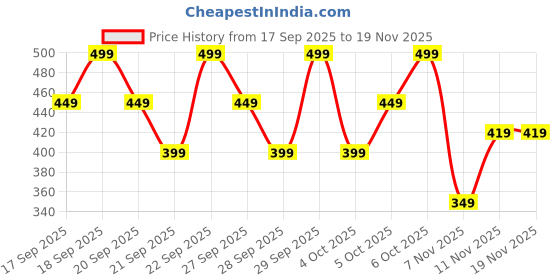 myntra.com H&M Long-Sleeved Jersey Top h&m Price History Graph from 17 Sep 2025 to 18 Nov 2025