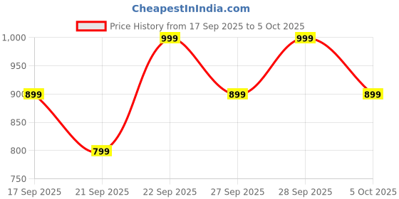 myntra.com H&M Long-Sleeved Jumper h&m Price History Graph from 17 Sep 2025 to 4 Oct 2025