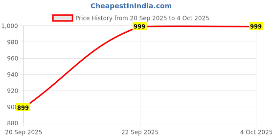 myntra.com H&M Long-Sleeved Jumper h&m Price History Graph from 20 Sep 2025 to 4 Oct 2025