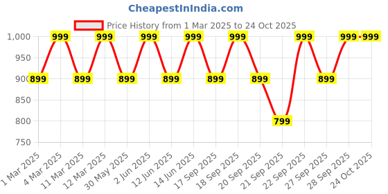myntra.com H&M Long-Sleeved Pima Cotton T-Shirt h&m Price History Graph from 1 Mar 2025 to 24 Oct 2025