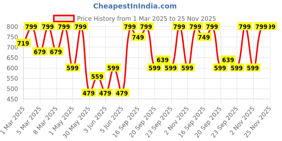 myntra.com H&M Long-Sleeved Printed Top h&m Price History Graph from 1 Mar 2025 to 25 Nov 2025