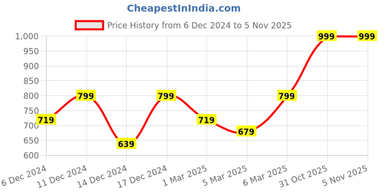 myntra.com H&M Long-Sleeved Pure Cotton Tops h&m Price History Graph from 6 Dec 2024 to 31 Oct 2025