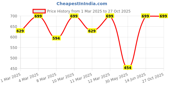 myntra.com H&M Long-Sleeved T-shirt h&m Price History Graph from 1 Mar 2025 to 26 Oct 2025
