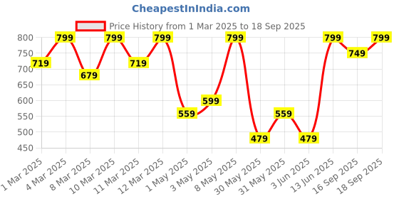 myntra.com H&M Long-sleeved T-shirt h&m Price History Graph from 1 Mar 2025 to 18 Sep 2025