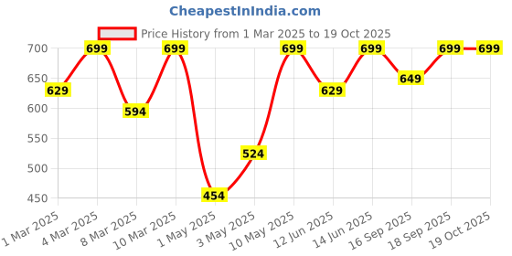 myntra.com H&M Long-sleeved T-shirt h&m Price History Graph from 1 Mar 2025 to 19 Oct 2025