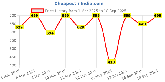 myntra.com H&M Long-sleeved T-shirt h&m Price History Graph from 1 Mar 2025 to 18 Sep 2025